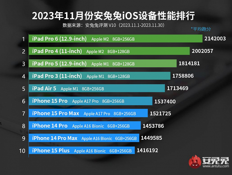 iPhone 15 Pro стал самым быстрым смартфоном Apple, но не вошёл в пятёрку в рейтинге AnTuTu самых производительных устройств iOS